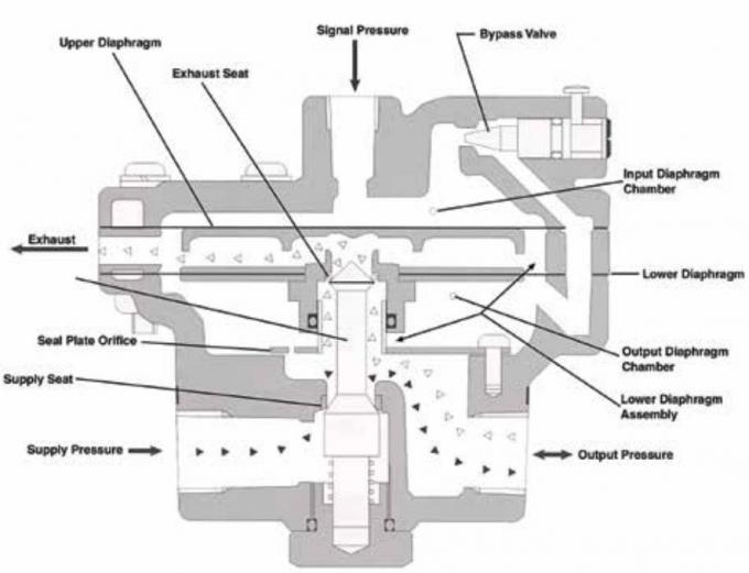 High Capacity Volume Booster Relay Steel Material 4 20 MA Set Point