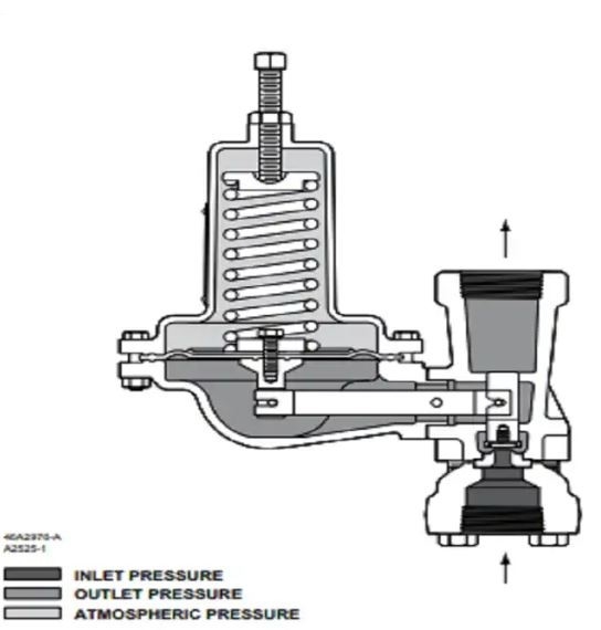 630 Series Low Pressure Voltage Gas Regulator For Portable Fuel Devices