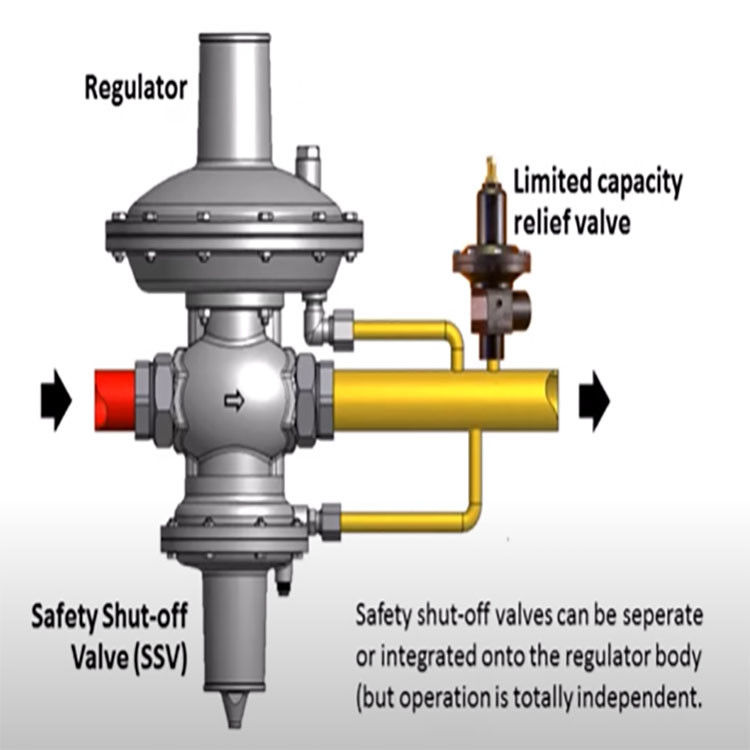 63EG Relief Valve Or Backpressure Regulator Gas Skid Comprehensive