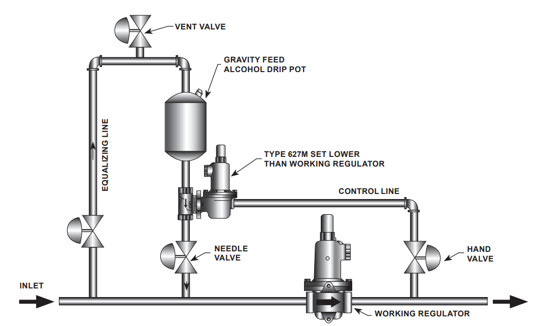 Fisher 627 Series Gas Pressure Regulator for Industrial Use