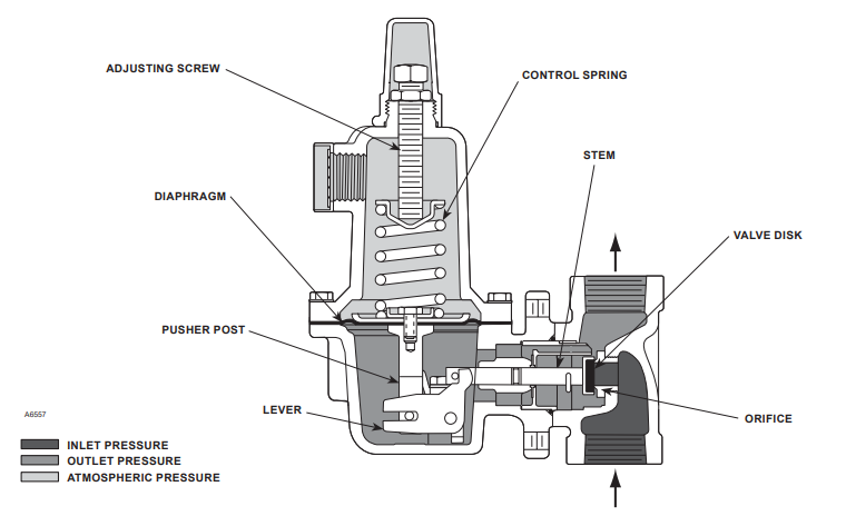 Fisher 627 Series Gas Pressure Regulator for Industrial Use