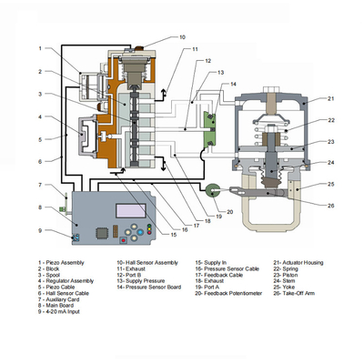 520MD Pneumatic Valve Positioner Flowserve Positioner with Chinse brand control valve and actuator