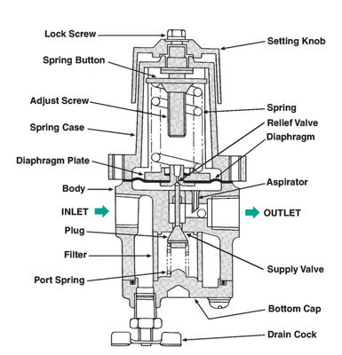 Masoneilan 78-40 Air Filter Regulator And SVI2 Valve Pneumatic Valve for Straight Angle Type Top Guide Valve