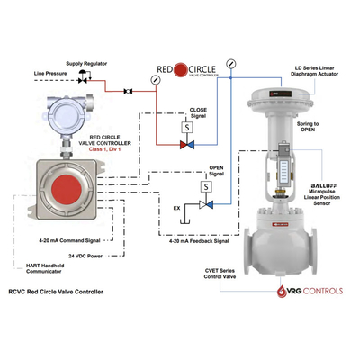 VRG Pneumatic Rotary Control Valves VPC-SA Valve Pilot Controllers RCVC Red Circle Valve Controller for Natural Gas Applicaton