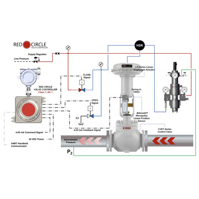 VRG Pneumatic Control Valve Actuator RCVC3000 Red Circle Valve Controller High Pressure Pneumatic Rotary Control Valves