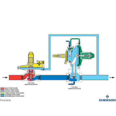 Fisher 299H series pressure reducing regulators match with control valve and posotioner