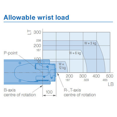 1440mm 12kg Payload Arc Welders AR1440 Yaskawa Robot Arm