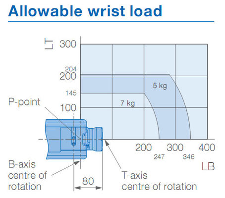 Handling IP67 927mm 7kg Payload Yaskawa Robot Arm