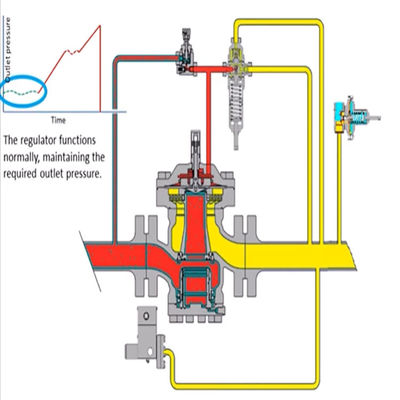 63EG Relief Valve Or Backpressure Regulator Gas Skid Comprehensive Solutions For The Natural Gas Industry Power Tool Set
