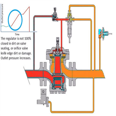 63EG Relief Valve Or Backpressure Regulator Gas Skid Comprehensive Solutions For The Natural Gas Industry Power Tool Set