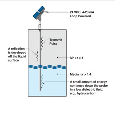 Magnetrol level instrument 706 High Performance Guided Wave Radar Level Transmitter