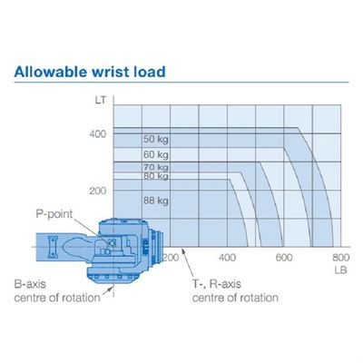 6 Axis Robot Arm GP88 Payload 88kg Reach 2236mm Material Handing Robotot