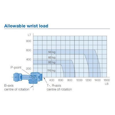 6 Axis Robot Arm GP110 Payload 110kg Reach 2236mm For Material Handing