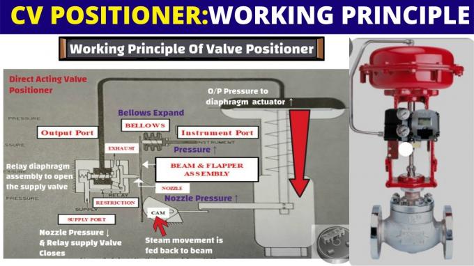 Valve Positioner Working Principle: Technical Guide